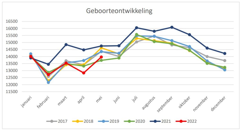 Geboortecijfers CBS - Kenniscentrum Kraamzorg